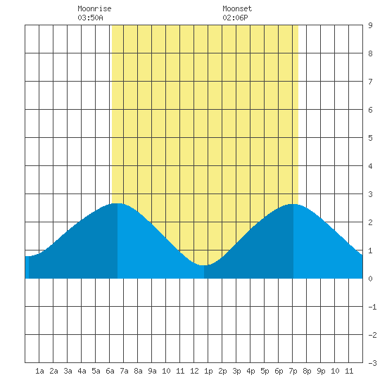 Yale Boathouse tide chart for Sunday, April 12, 2026