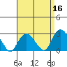 Yale Boathouse tide chart for Thursday, April 16, 2026