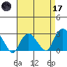Yale Boathouse tide chart for Friday, April 17, 2026