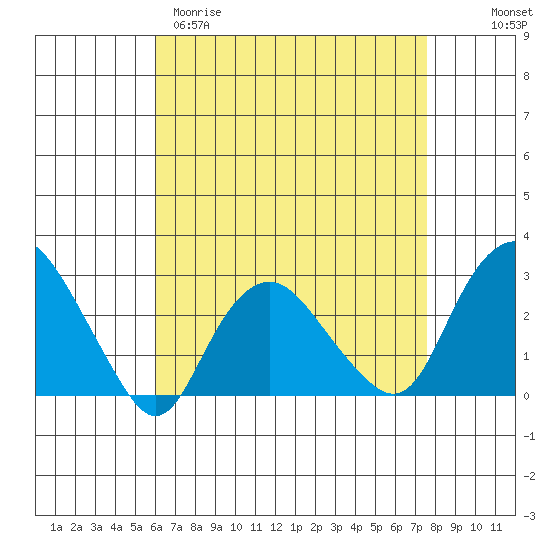 Yale Boathouse tide chart for Sunday, April 19, 2026