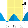 Yale Boathouse tide chart for Sunday, April 19, 2026