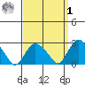 Yale Boathouse tide chart for Wednesday, April 1, 2026
