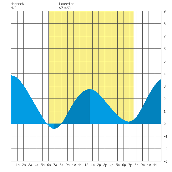 Yale Boathouse tide chart for Monday, April 20, 2026
