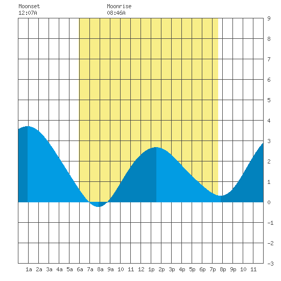Yale Boathouse tide chart for Tuesday, April 21, 2026