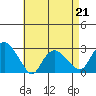 Yale Boathouse tide chart for Tuesday, April 21, 2026