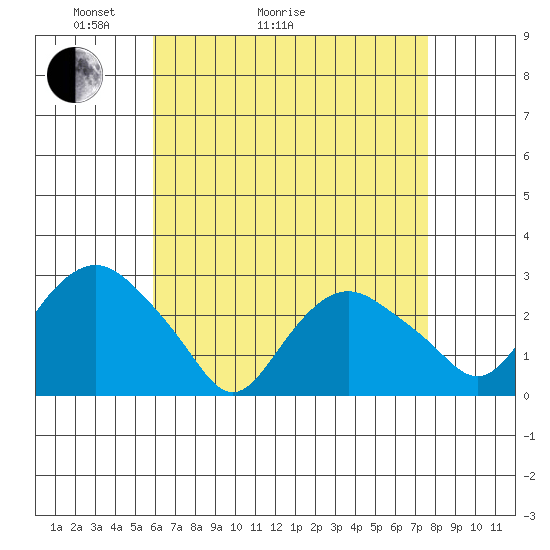Yale Boathouse tide chart for Thursday, April 23, 2026