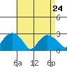 Yale Boathouse tide chart for Friday, April 24, 2026