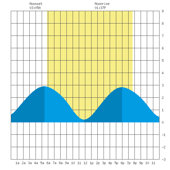 Yale Boathouse tide chart for Saturday, April 25, 2026