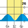 Yale Boathouse tide chart for Sunday, April 26, 2026