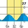 Yale Boathouse tide chart for Monday, April 27, 2026