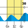 Yale Boathouse tide chart for Thursday, April 30, 2026