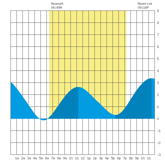 Yale Boathouse tide chart for Friday, April 3, 2026
