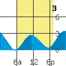 Yale Boathouse tide chart for Friday, April 3, 2026