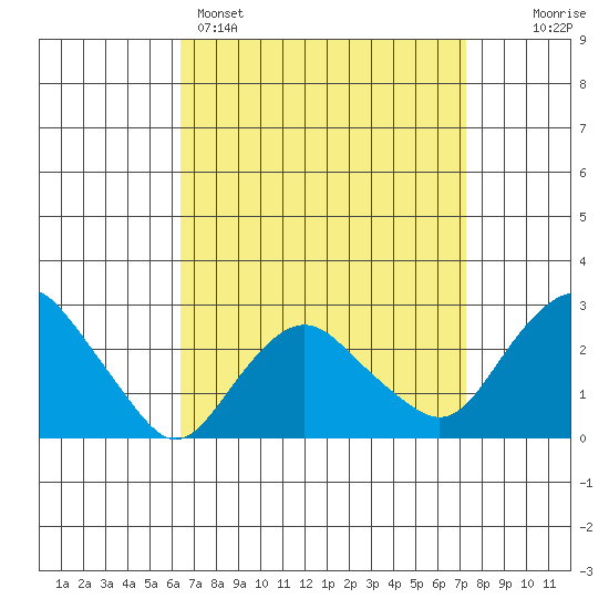 Yale Boathouse tide chart for Saturday, April 4, 2026