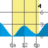 Yale Boathouse tide chart for Saturday, April 4, 2026