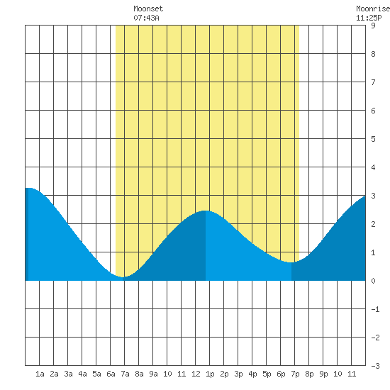 Yale Boathouse tide chart for Sunday, April 5, 2026