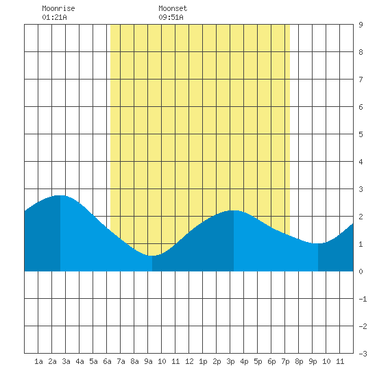 Yale Boathouse tide chart for Wednesday, April 8, 2026