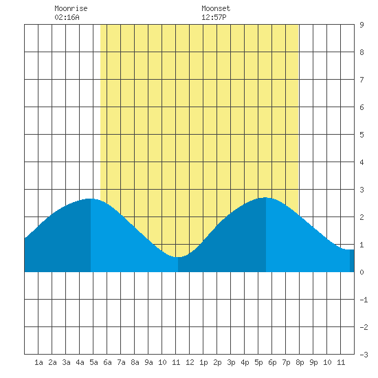 Yale Boathouse tide chart for Sunday, May 10, 2026