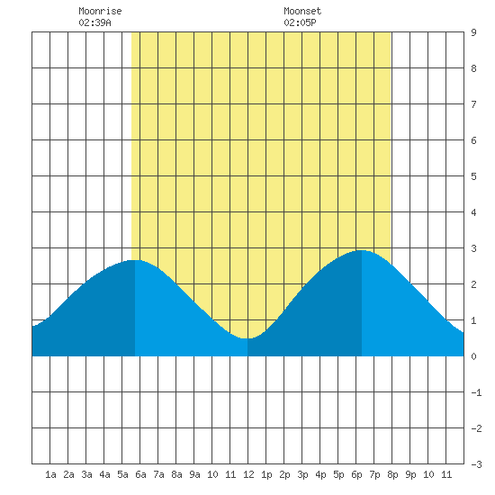 Yale Boathouse tide chart for Monday, May 11, 2026