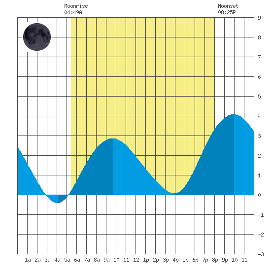 Yale Boathouse tide chart for Saturday, May 16, 2026