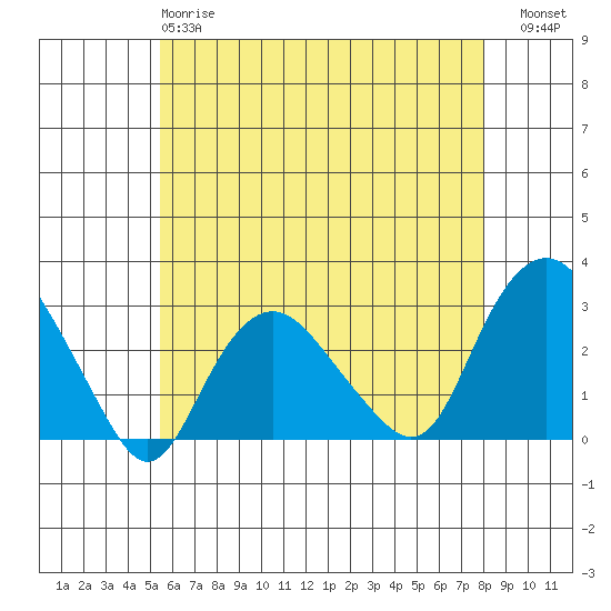 Yale Boathouse tide chart for Sunday, May 17, 2026