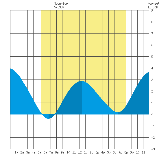 Yale Boathouse tide chart for Tuesday, May 19, 2026