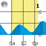 Yale Boathouse tide chart for Friday, May 1, 2026