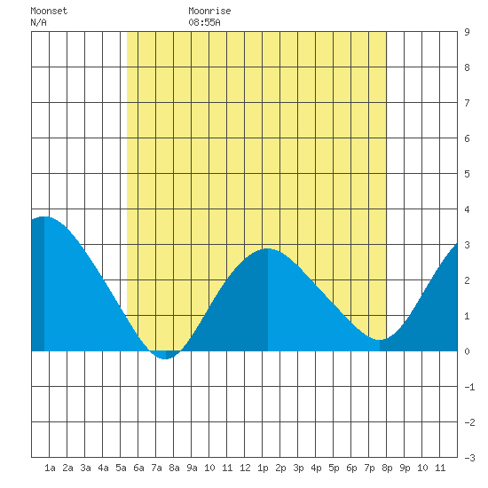 Yale Boathouse tide chart for Wednesday, May 20, 2026