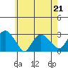 Yale Boathouse tide chart for Thursday, May 21, 2026