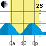 Yale Boathouse tide chart for Saturday, May 23, 2026