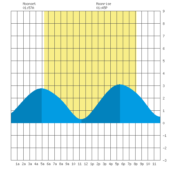 Yale Boathouse tide chart for Sunday, May 24, 2026