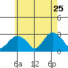 Yale Boathouse tide chart for Monday, May 25, 2026