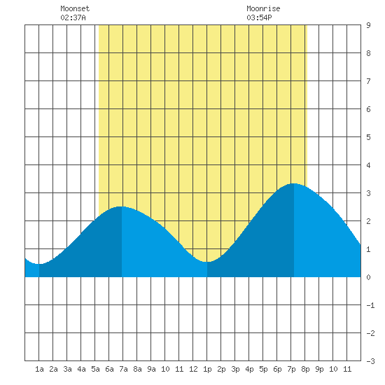 Yale Boathouse tide chart for Tuesday, May 26, 2026