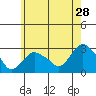 Yale Boathouse tide chart for Thursday, May 28, 2026