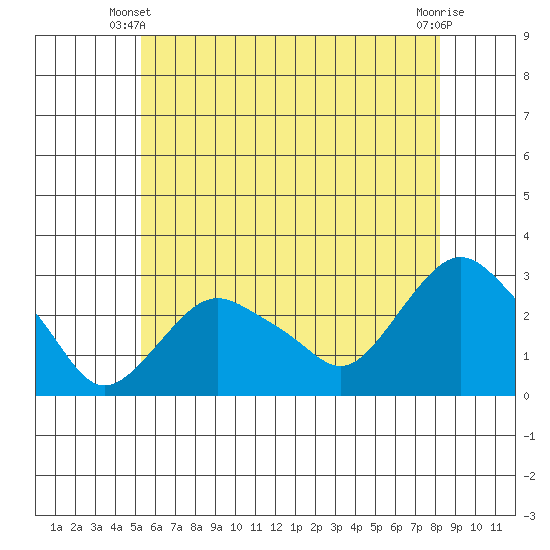 Yale Boathouse tide chart for Friday, May 29, 2026