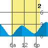 Yale Boathouse tide chart for Saturday, May 2, 2026