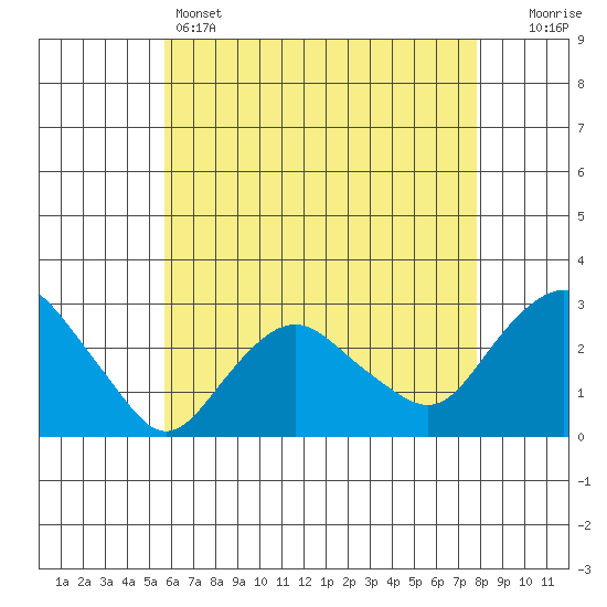 Yale Boathouse tide chart for Sunday, May 3, 2026