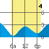 Yale Boathouse tide chart for Monday, May 4, 2026