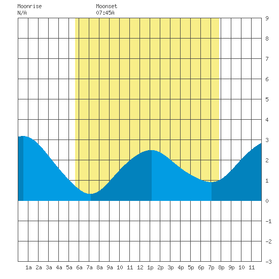 Yale Boathouse tide chart for Tuesday, May 5, 2026
