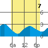 Yale Boathouse tide chart for Thursday, May 7, 2026