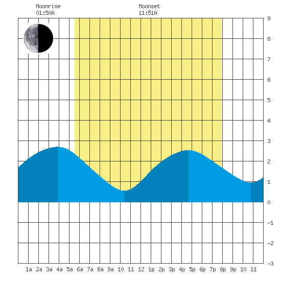 Yale Boathouse tide chart for Saturday, May 9, 2026