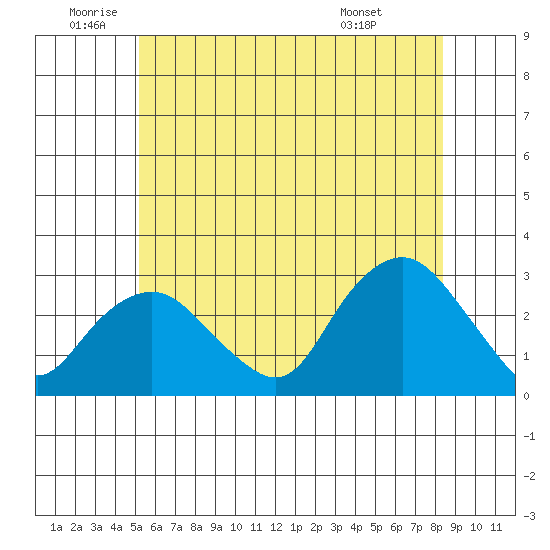 Yale Boathouse tide chart for Wednesday, June 10, 2026
