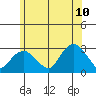 Yale Boathouse tide chart for Wednesday, June 10, 2026