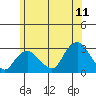 Yale Boathouse tide chart for Thursday, June 11, 2026