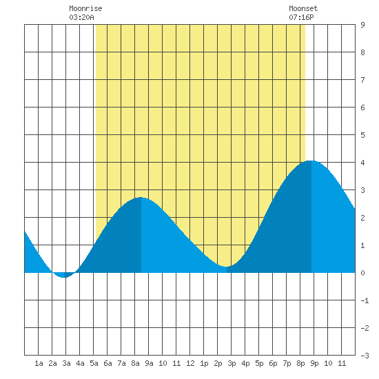Yale Boathouse tide chart for Saturday, June 13, 2026