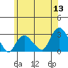 Yale Boathouse tide chart for Saturday, June 13, 2026