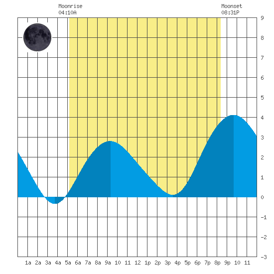 Yale Boathouse tide chart for Sunday, June 14, 2026