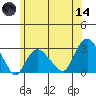 Yale Boathouse tide chart for Sunday, June 14, 2026