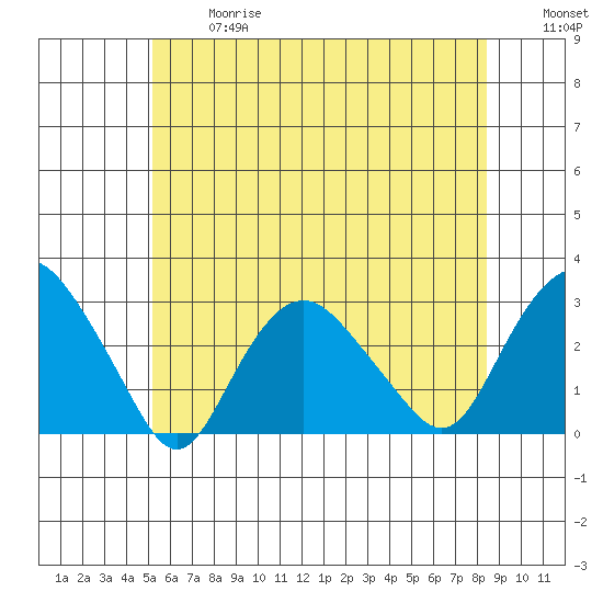 Yale Boathouse tide chart for Wednesday, June 17, 2026