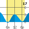 Yale Boathouse tide chart for Wednesday, June 17, 2026